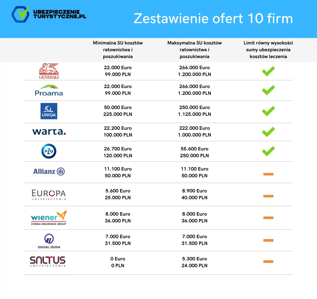 Ranking koszty ratownictwa i poszukiwania w ubezpieczeniach
