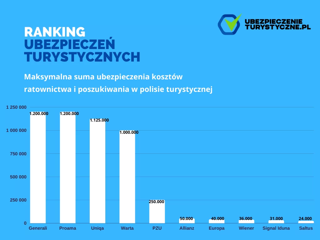 Maksymalna suma ubezpieczenia kosztów ratownictwa i poszukiwania w polisie turystycznej ranking
