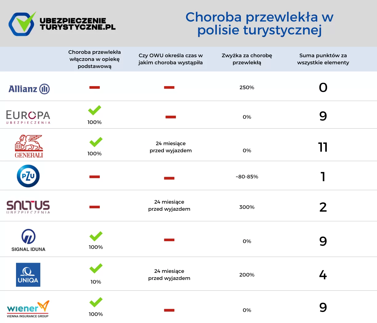 Ranking ubezpieczeń choroby przewlekłe